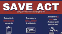 Graphic titled “SAVE Act (Safeguard American Voter Eligibility Act)” with three points: requires states to remove non-citizens from voter rolls, requires verification of U.S. citizenship to register to vote, and allows citizens to file lawsuits against officials who register non-citizens to vote. Includes icons of a checklist, ID card, and gavel.