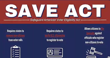 Graphic titled “SAVE Act (Safeguard American Voter Eligibility Act)” with three points: requires states to remove non-citizens from voter rolls, requires verification of U.S. citizenship to register to vote, and allows citizens to file lawsuits against officials who register non-citizens to vote. Includes icons of a checklist, ID card, and gavel.